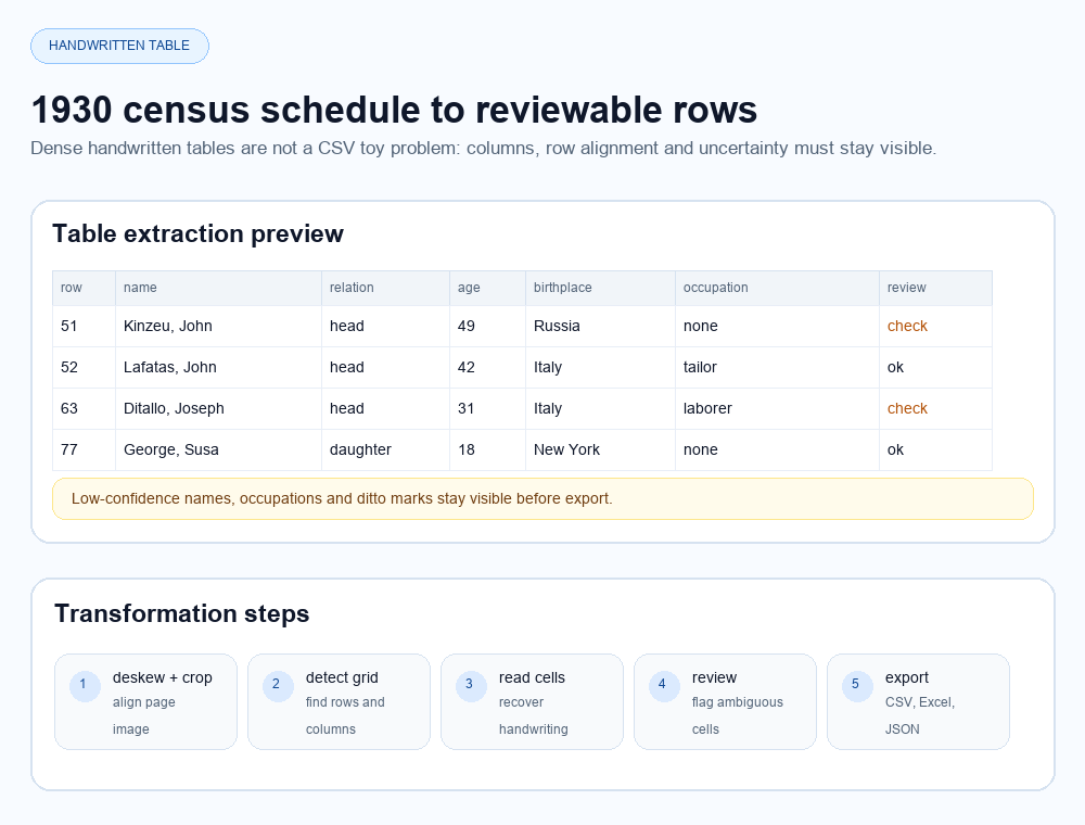 DocUnlocked rows and review preview for handwritten census table